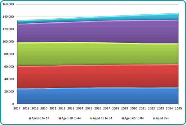 Figure 2: Torbay’s estimated future population 2017 to 2035 | Source: ONS 2014 based population projections