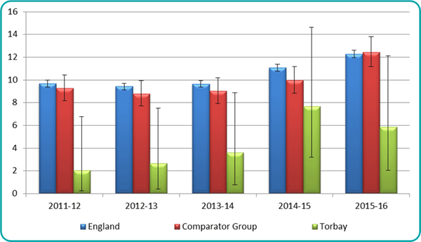 Figure 7: Delayed transfer of care per 100,000 population (All delays) - Average daily rate of delayed transfers of care per 100,000 population aged 18+ | Source: NHS Digital, ASCOF 2C (1)