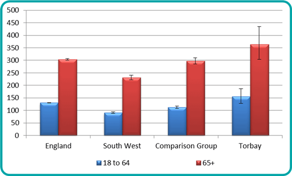 Figure 10: Rate of clients accessing Long Term Support at year end by age group for Mental Health Support, per 100,000 (2016) | Source: NHS Digital, SALT table LTS001b