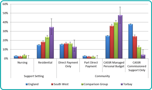 Figure 11: Rate of clients accessing Long Term Support at year end for Mental Health Support by support type, per 100,000 aged 18 to 64 (2016) | Source: NHS Digital, SALT table LTS001b