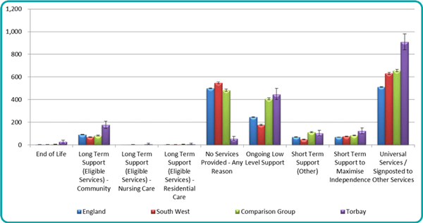 Figure 14: The rate of requests for support received from NEW clients by type of support for those aged 18 to 64 years and over per 100,000 resident population | Source: NHS Digital, SALT table STS001.a