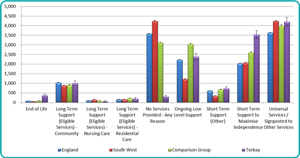Figure 15: The rate of requests for support received from NEW clients by type of support for those aged 65 and over per 100,000 resident population | Source: Table NHS Digital, SALT table STS001.a