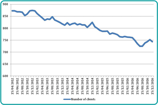 Figure 16: Torbay long term residential and nursing home clients aged 18 and over | Source: Torbay and South Devon NHS Foundation Trust