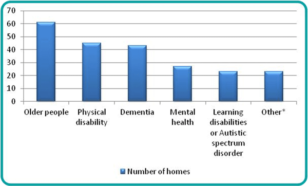 Figure 17: Number of care homes without nursing registered to each service user band, Torbay, 1 December 2016 | Source: CQC