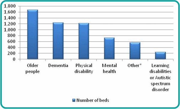 Figure 18: Number of beds in care homes without nursing registered to each service user band, Torbay, 1 December 2016 | Source: CQC