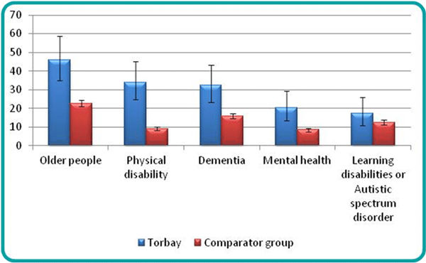 Figure 19: Rate of care homes without nursing registered to each service user band, per 100,000 population, 1 December 2016 | Source: CQC, ONS 2015 Mid-Year Estimates