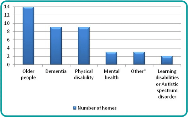 Figure 21: Number of care homes with nursing registered to each service user band, Torbay, 1 December 2016 | Source: CQC