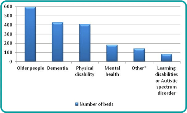 Figure 22: Number of beds in care homes with nursing registered to each service user band, Torbay, 1 December 2016 | Source: CQC