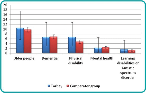 Figure 23: Rate of care homes with nursing registered to each service user band, per 100,000 population, 1 December 2016 | Source: CQC, ONS 2015 Mid-Year Estimates