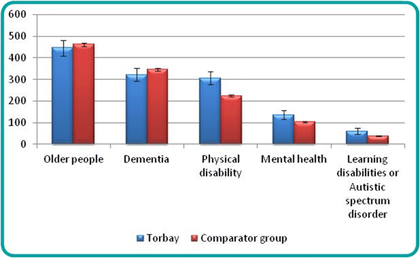 Figure 24: Rate of beds in care homes with nursing registered to each service user band, per 100,000 population, 1 December 2016 | Source: CQC, ONS 2015 Mid-Year Estimates