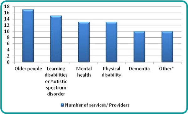 Figure 25: Number of domiciliary care Providers and services registered to each service user band, Torbay, 1 December 2016 | Source: CQC