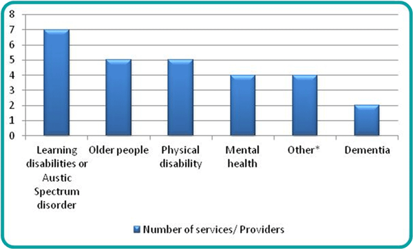 Figure 27: Number of supported living Providers and services registered to each service user band, Torbay, 1 December 2016 | Source: CQC