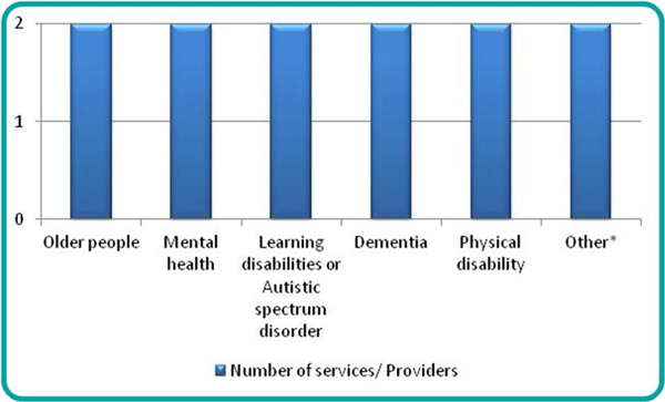 Figure 29: Number of extra care housing Providers and services registered to each service user band, Torbay, 1 December 2016 | Source: CQC