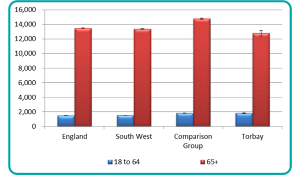 Figure 13: The rate of requests for support received from NEW clients by age group per 100,000 resident population | Source: Table NHS Digital, SALT table STS001.a