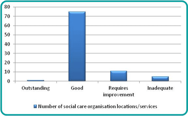 Figure 30: Published new approach ratings of active social care organisation locations/services, Torbay, 1 December 2016 | Source: CQC
