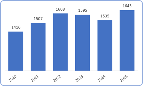 Bar chart showing the number of EHCPs in Torbay from 2020 to 2025. Numbers rise from 1,416 in 2020 to 1,643 in 2025, with some year‑to‑year variation.