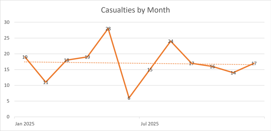 Line chart showing the casualties per month for 2025.