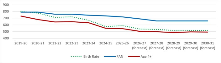 The graph charts the historic and projected primary intake against the PAN capacity, with a green dotted line for birth rate, blue solid line for PAN and a red solid line for age 4 +. Each line shows a steady decline. Data is also displayed within a table on the page below.