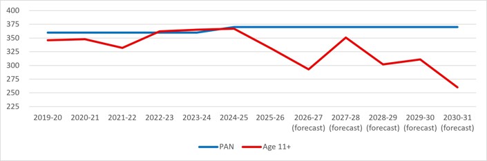 This graph shows that from 2026, secondary numbers are expected to fall significantly as the smaller primary cohorts move up. The graph shows both historic and projected intake numbers.