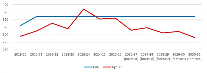 The graph shows the historic and projected secondary intake against the available PAN capacity in the area. The blue line represents PAN and shows a stable line from 2020-21. A red line represents Age11+ and shows a decline from 2023-24. A table of data is found below this graph on the webpage.
