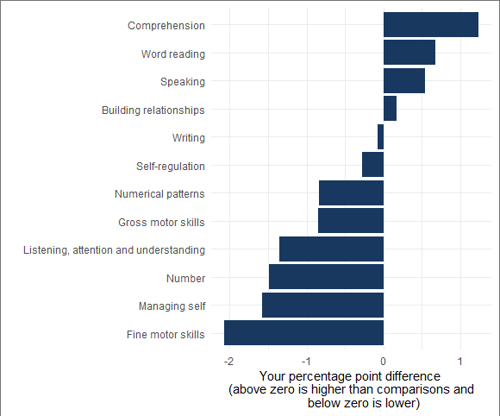 Bar chart showing Torbay’s percentage‑point difference from a comparison group across Early Learning Goals.