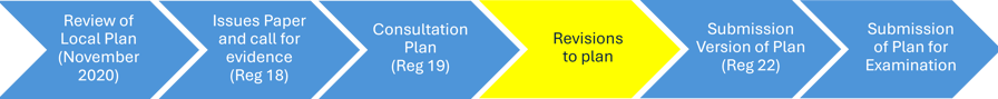 Diagram of the 6 key stages of the local plan. The stages are described in the text following the diagram.