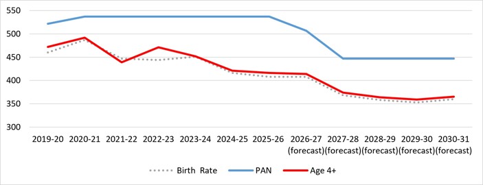 The graph charts the historic and projected primary intake against the PAN capacity, with the corresponding birth rate for that cohort group. The birth rate has remained below 370 per year for the last 3 years and now shows signs of stabilising at around 360 per year, which is 26% lower than the rate 10 years ago. The primary intake has dropped to mirror the birth rate.