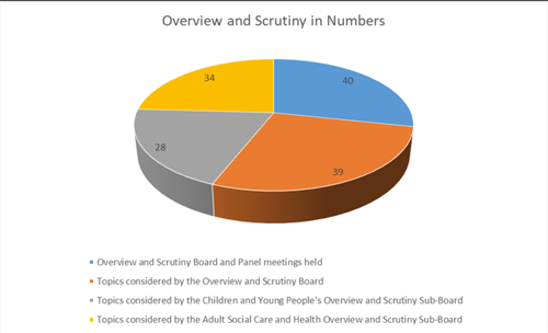 A 3D pie chart titled “Overview and Scrutiny in Numbers” showing four categories: 40 Overview and Scrutiny Board and Panel meetings held (blue), 39 topics considered by the Overview and Scrutiny Board (orange), 28 topics considered by the Children and Young People’s Overview and Scrutiny Sub-Board (grey), and 34 topics considered by the Adult Social Care and Health Overview and Scrutiny Sub-Board (yellow).