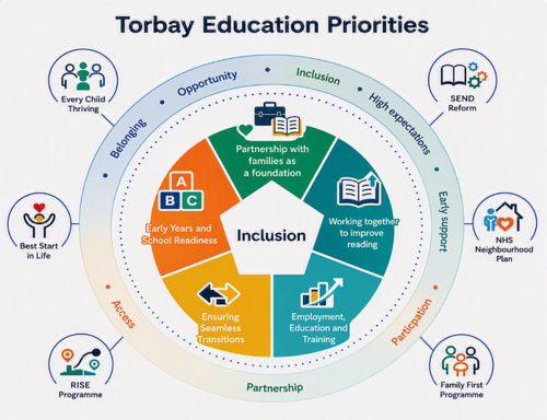 Diagram summarising Torbay’s five education priorities, with inclusion at the centre. A full text description follows.