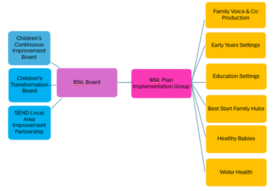 Diagram showing how the BSIL Board connects local improvement boards to the BSIL Plan Implementation Group, which works with seven themed groups including family voice, early years, education, family hubs, healthy babies, and wider health