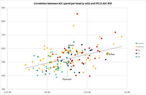 Correlation between ASC spend per head (y axis) and FF2.0 ASC RNF