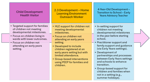Figure six Early Identification of need targeted support